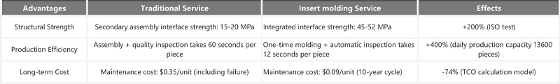 Advantages of Insert Molding