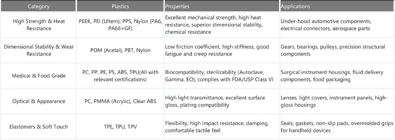 Best combination for injection molding plastics