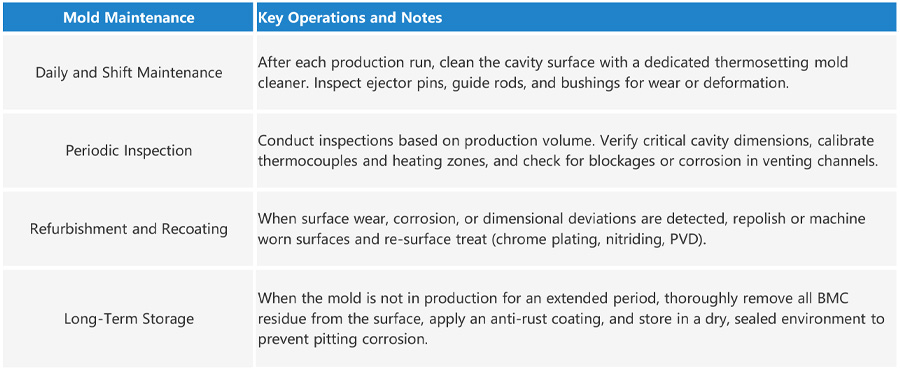 Maintenance of BMC Molds – Protect Your Investment