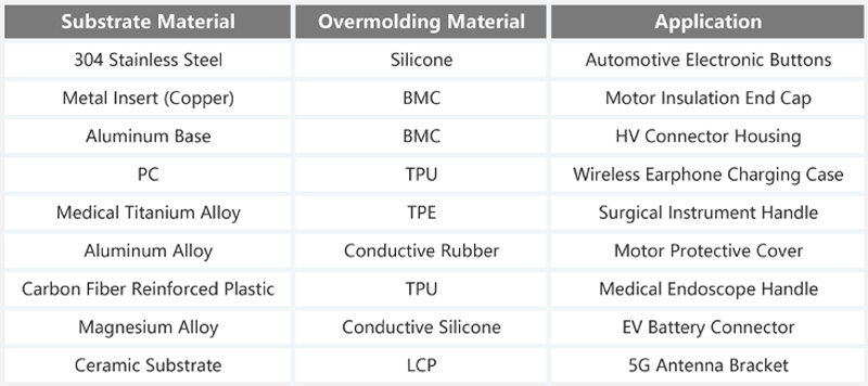 Overmolding material combination