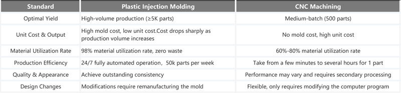 Plastic Injection Molding vs CNC Machining