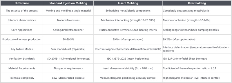 injection molding vs. insert molding vs. overmolding