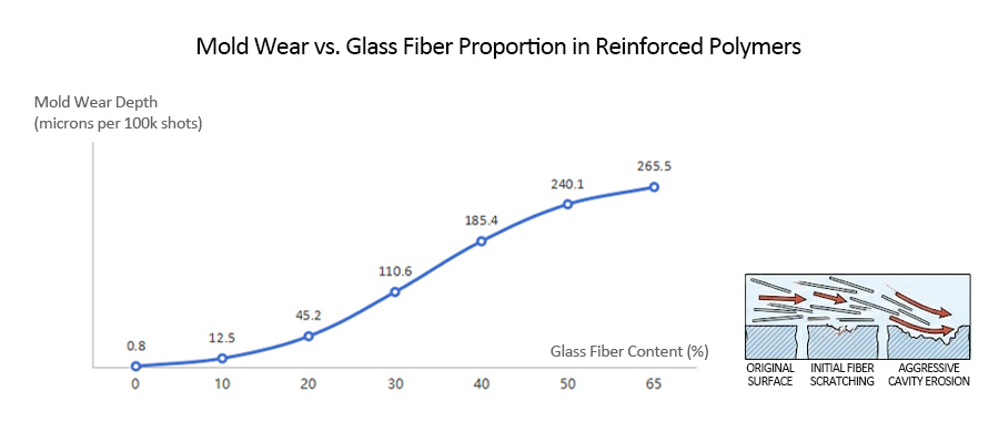 Mold Wear vs. Glass Fiber Proportion in Reinforced Polymers